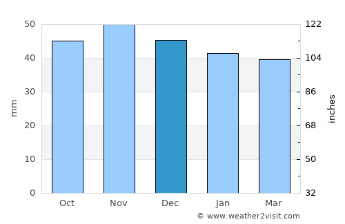 Weinstadt-Endersbach average rain in December