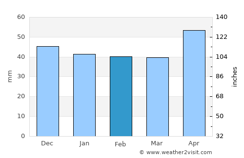 Weinstadt-Endersbach average rain in February