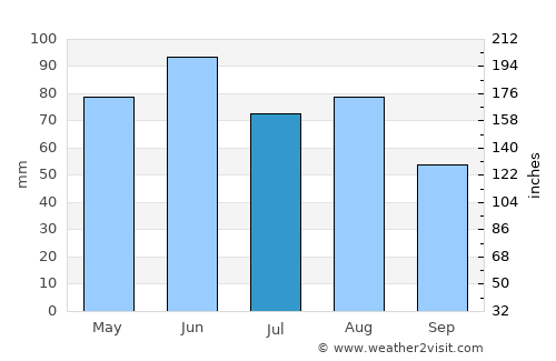 Weinstadt-Endersbach average rain in July