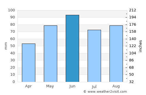 Weinstadt-Endersbach average rain in June
