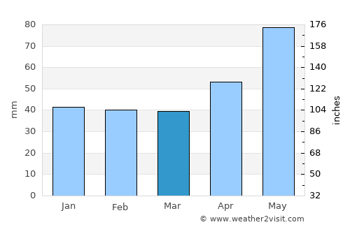 Weinstadt-Endersbach average rain in March