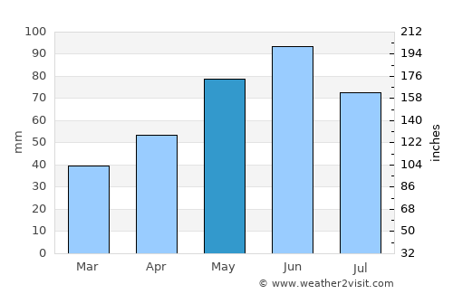 Weinstadt-Endersbach average rain in May