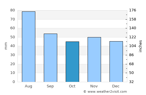 Weinstadt-Endersbach average rain in October
