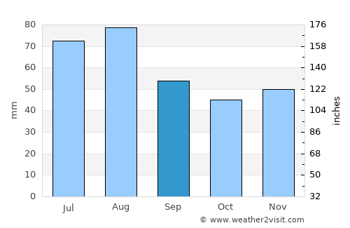 Weinstadt-Endersbach average rain in September