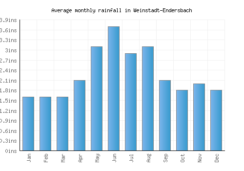 Weinstadt-Endersbach monthly rainfall chart (inches)