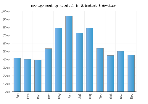 Weinstadt-Endersbach monthly rainfall chart (mm)