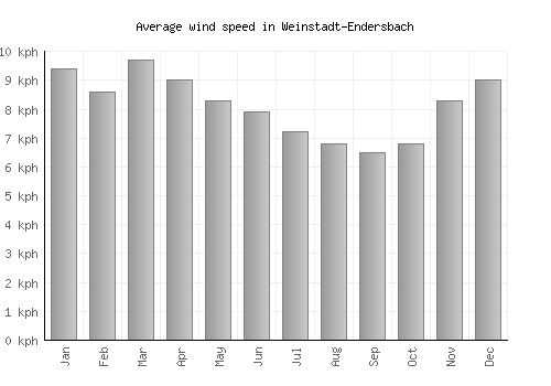 Weinstadt-Endersbach average winspeed by month (km/h)