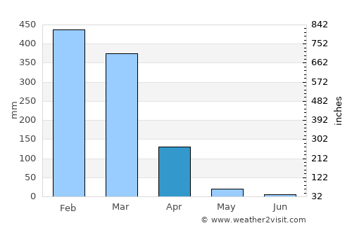 Weipa average rain in April
