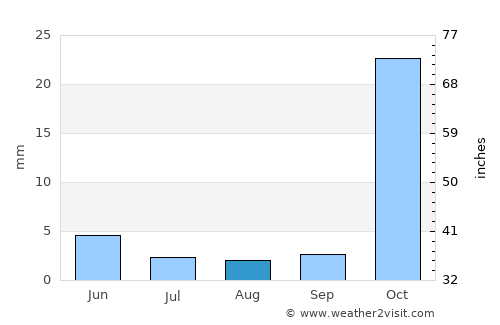 Weipa average rain in August