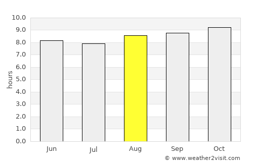 Weipa average rain in August