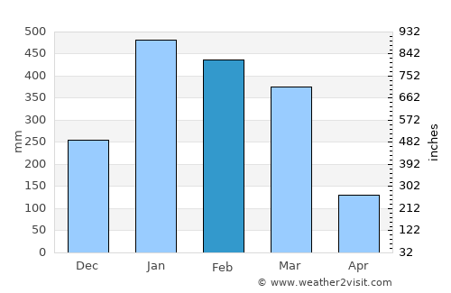 Weipa average rain in February