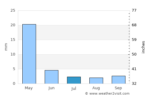 Weipa average rain in July