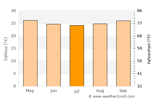 Weipa average temperature in July