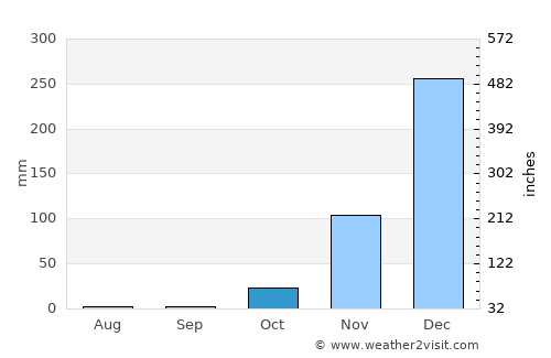 Weipa average rain in October