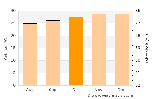 Weipa average temperature in October