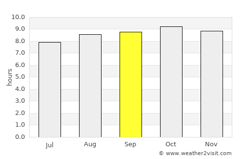Weipa average rain in September