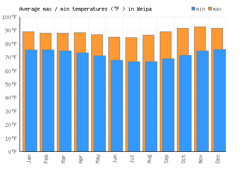 Weipa average minimum / maximum temperatures (Fahrenheit)