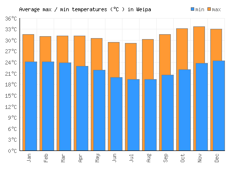 Weipa average minimum / maximum temperatures (Celsius)