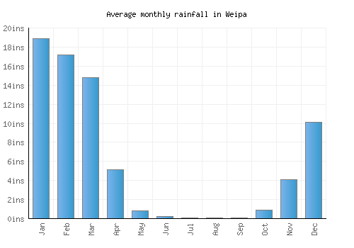 Weipa monthly rainfall chart (inches)