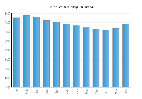 Weipa relative humidity averages