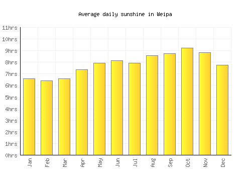 Weipa average daily sunshine chart