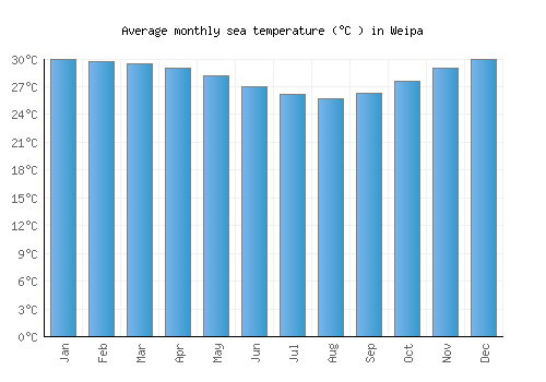 Weipa average sea temperature chart (Celsius)