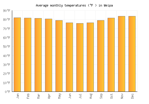 Weipa average temperature chart (Fahrenheit)