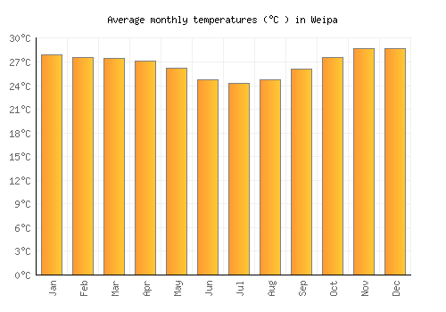 Weipa average temperature chart (Celsius)