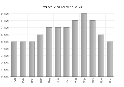 Weipa average winspeed by month (mph)