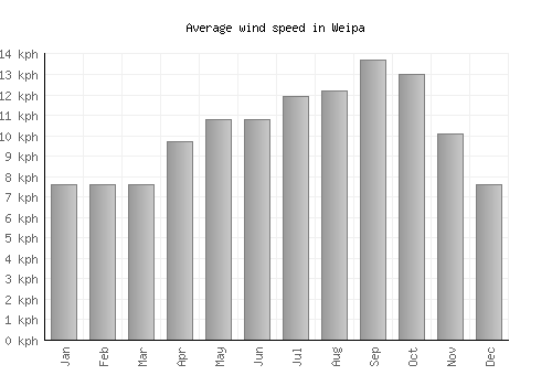 Weipa average winspeed by month (km/h)