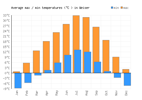 Weiser average minimum / maximum temperatures (Celsius)