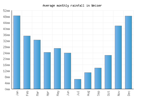 Weiser monthly rainfall chart (mm)