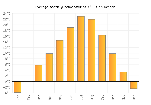 Weiser average temperature chart (Celsius)