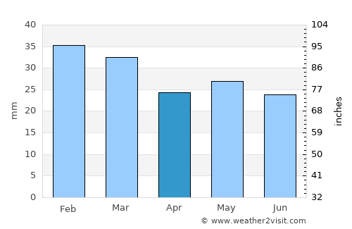 Weiser average rain in April
