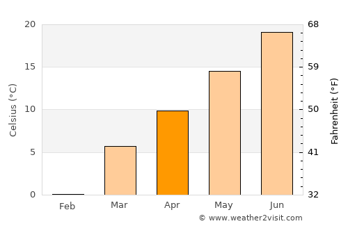 Weiser average temperature in April
