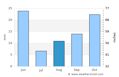 Weiser average rain in August