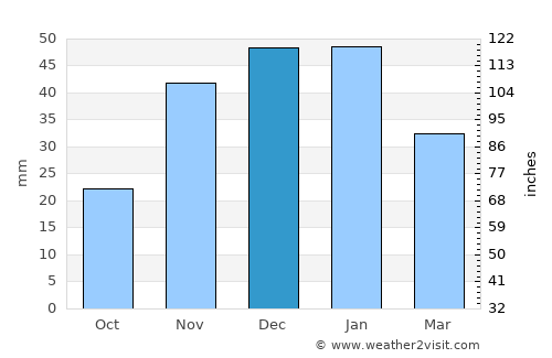 Weiser average rain in December