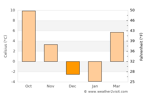 Weiser average temperature in December
