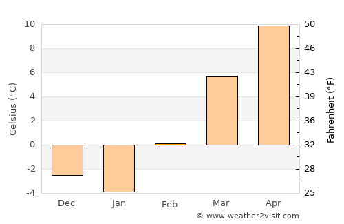 Weiser average temperature in February