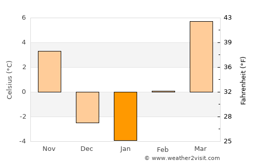 Weiser average temperature in January