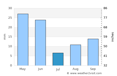 Weiser average rain in July