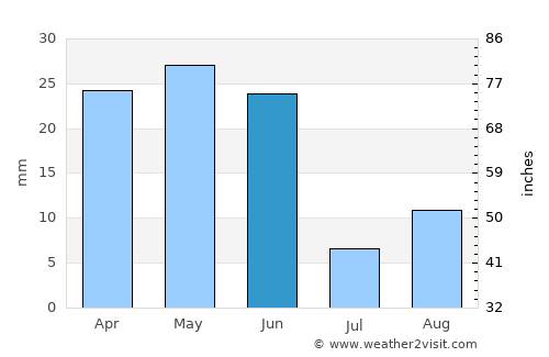Weiser average rain in June