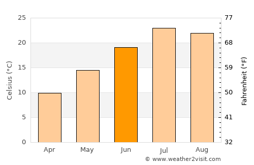 Weiser average temperature in June