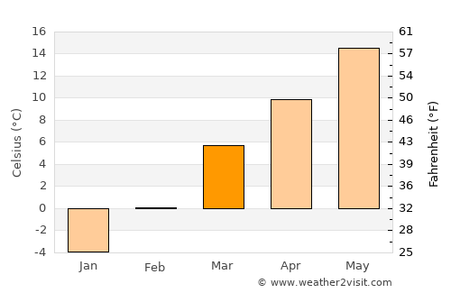 Weiser average temperature in March