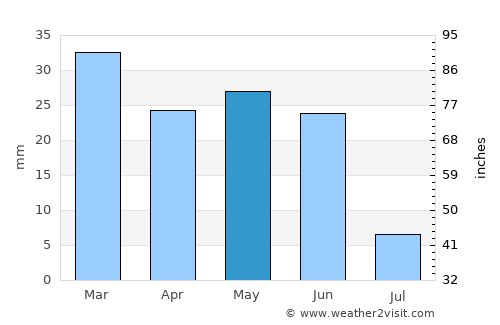 Weiser average rain in May
