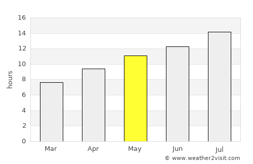 Weiser average rain in May