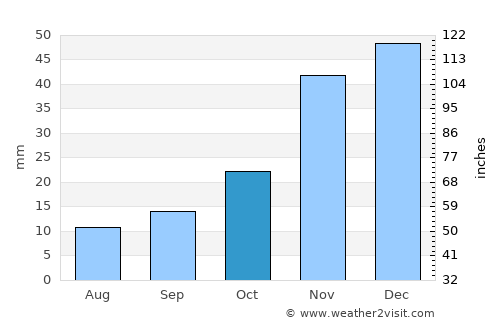 Weiser average rain in October