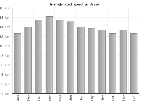 Weiser average winspeed by month (km/h)