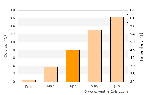 Weißenfels average temperature in April
