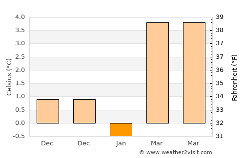 Weißenfels average temperature in January